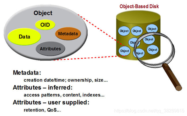 nas存储上部署 hadoop nas存储架构_对象存储_03