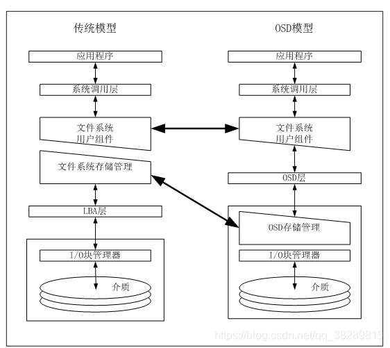 nas存储上部署 hadoop nas存储架构_OSD_05