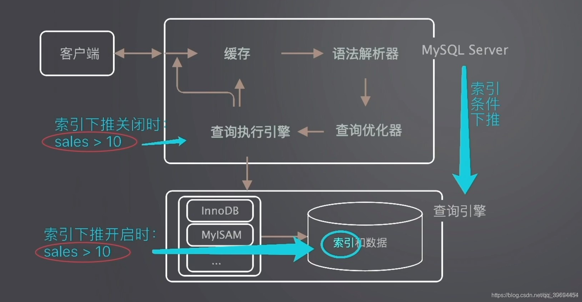 mysql 松散索引扫描 mysql全表扫描和索引_mysql 松散索引扫描_09