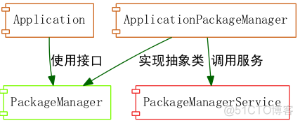 PackageManager 系统应用 packagers_android