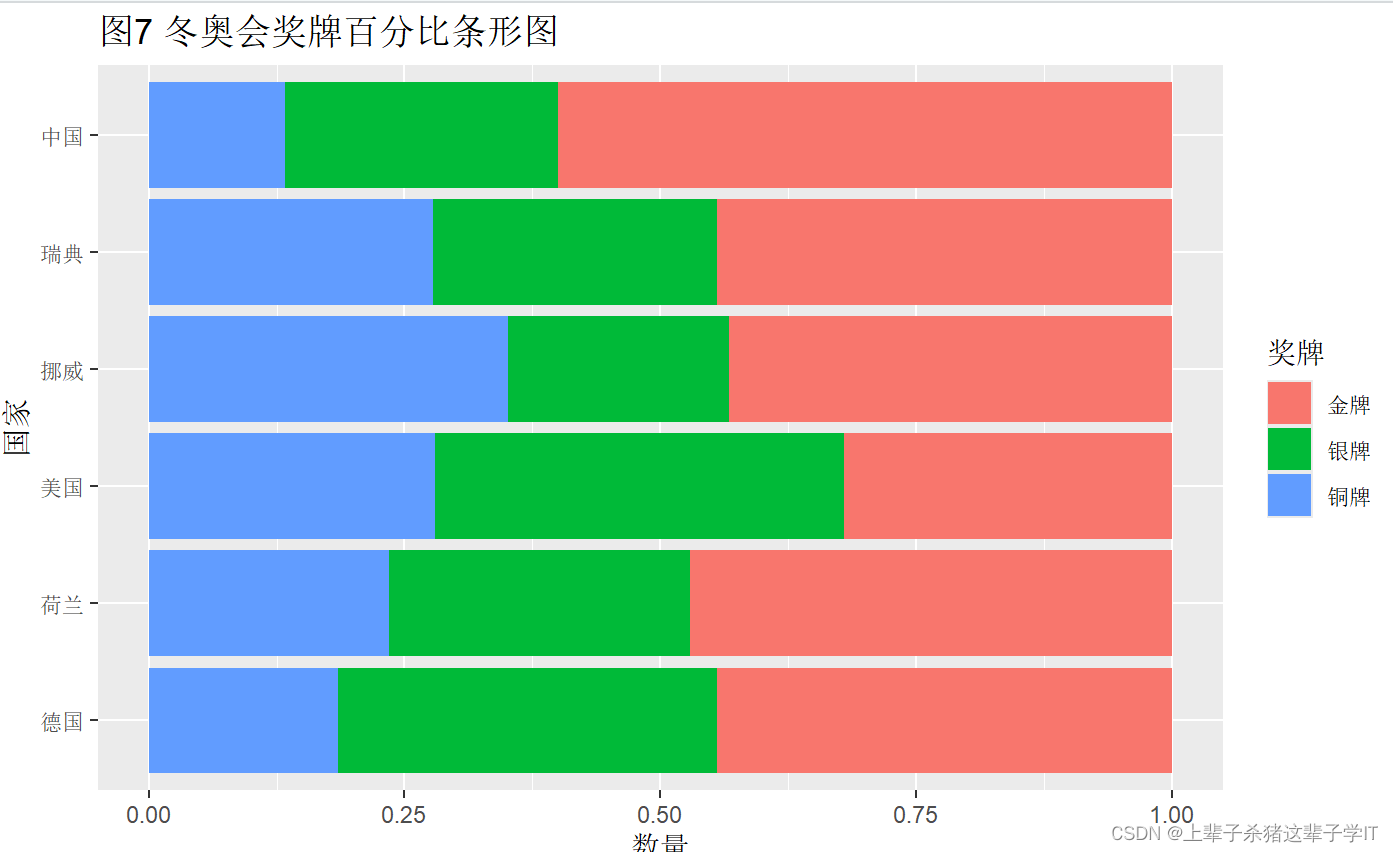 冬奥会项目扇形统计图图片