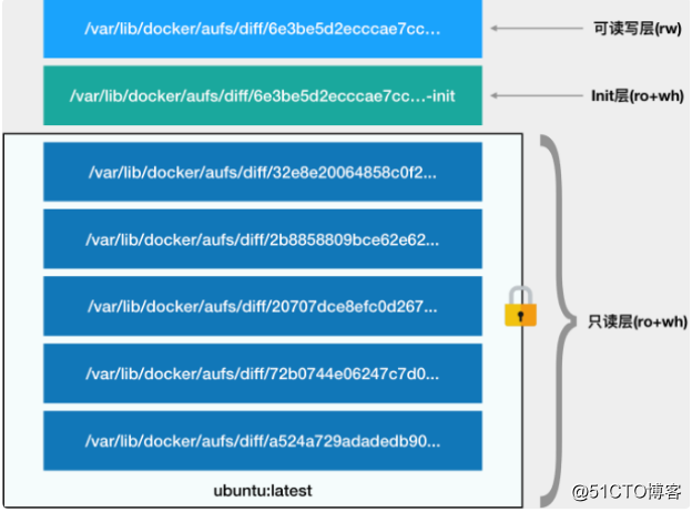 容器镜像分层 容器 镜像 区别_linux_04