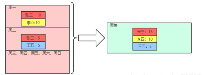 redistemplate实现总榜日榜 redis排行榜实现,redistemplate实现总榜日榜 redis排行榜实现_redistemplate实现总榜日榜,第1张