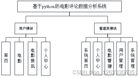 python预测电影的评分 python电影评论数据分析系统_django_03