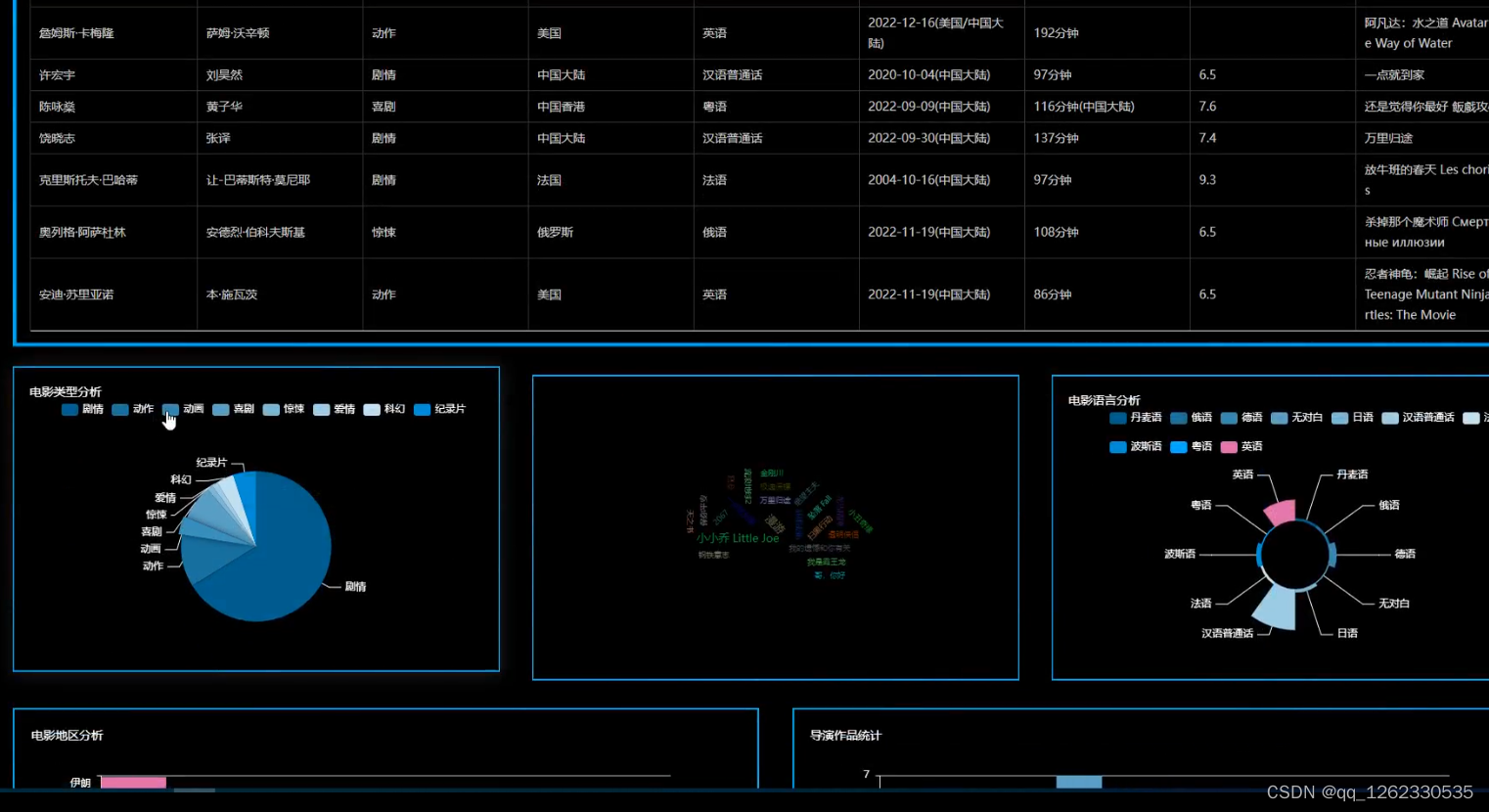 python预测电影的评分 python电影评论数据分析系统_django_07