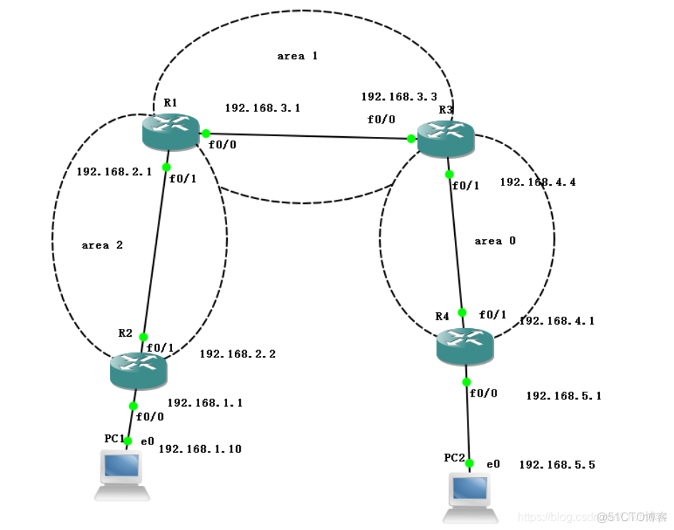 ospf非骨干区域的分类 ospf非骨干区域相连_非骨干区域_02