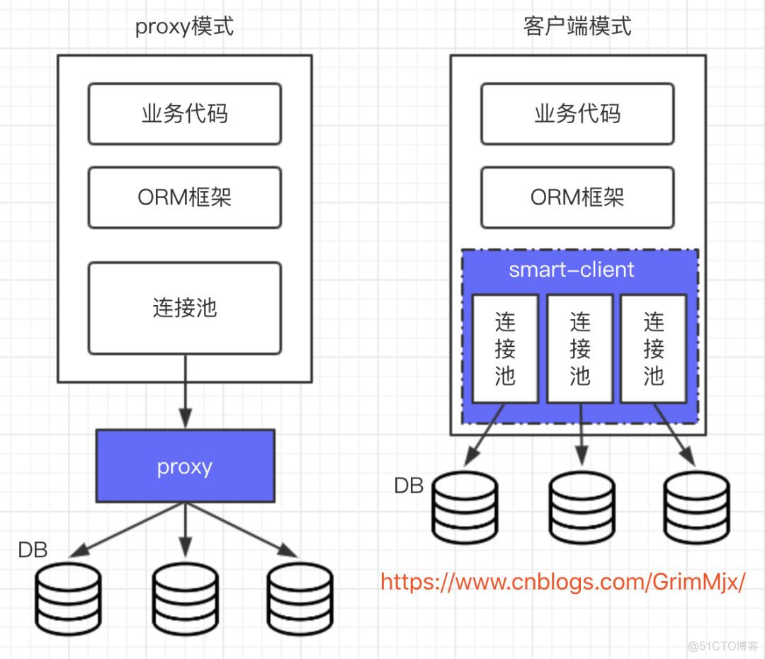 mysql分区分片分表分库的区别 mysql分表和分区有什么区别_mysql分表_04