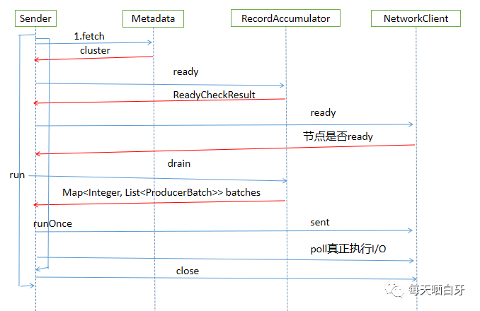 kafka 批量消息 时间 kafka producer批量发送_消息发送