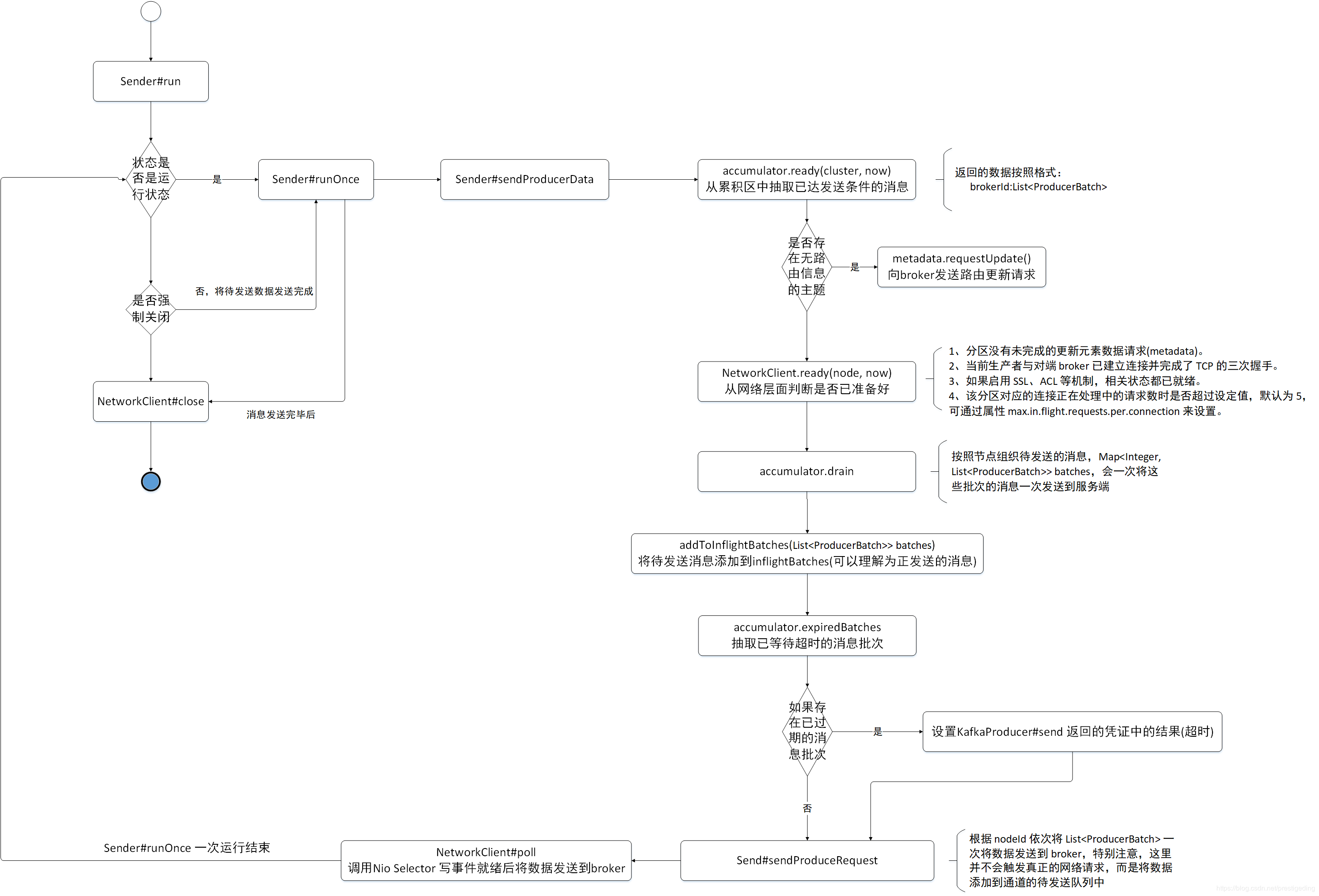 kafka 批量消息 时间 kafka producer批量发送_kafka 批量消息 时间_03