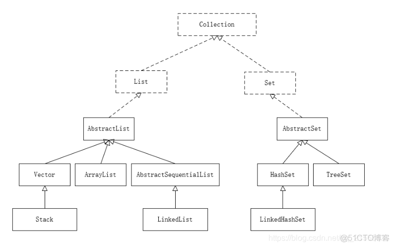 java将Collection分成多个 java collection类_数组