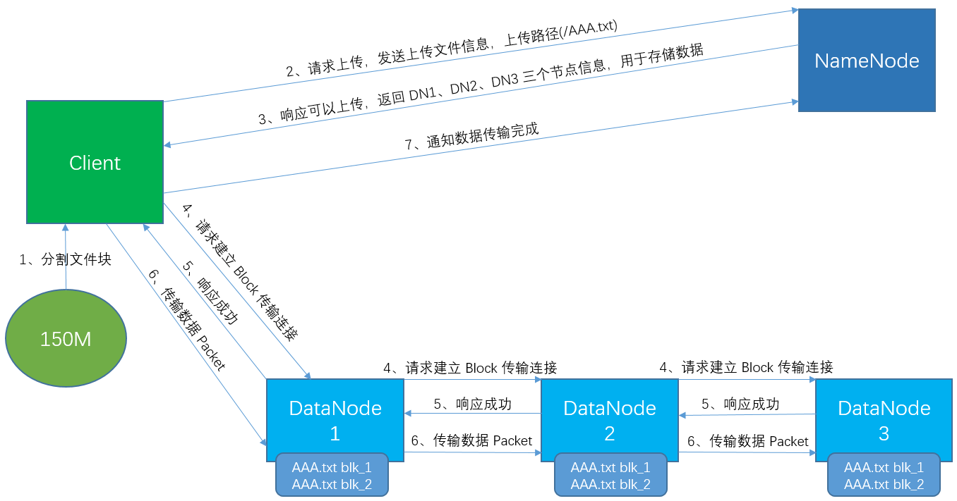 java HDFS 读取txt文件 hdfs读取数据流程,java HDFS 读取txt文件 hdfs读取数据流程_hadoop,第1张