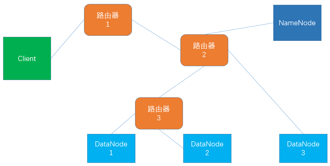 java HDFS 读取txt文件 hdfs读取数据流程,java HDFS 读取txt文件 hdfs读取数据流程_hadoop_03,第3张