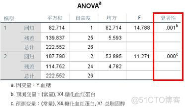 excel用逐步回归法选择多元回归模型中的变量建立回归模型 逐步多元回归分析结果_回归分析_14