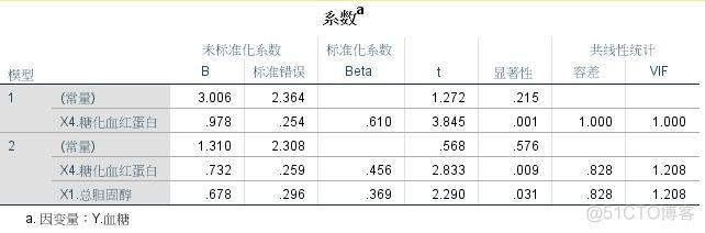 excel用逐步回归法选择多元回归模型中的变量建立回归模型 逐步多元回归分析结果_多元线性回归20倍_15