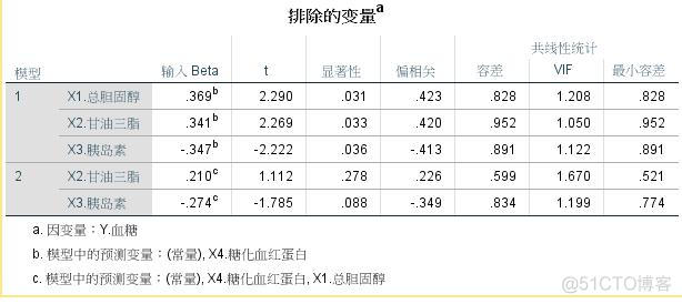 excel用逐步回归法选择多元回归模型中的变量建立回归模型 逐步多元回归分析结果_多元线性回归_16