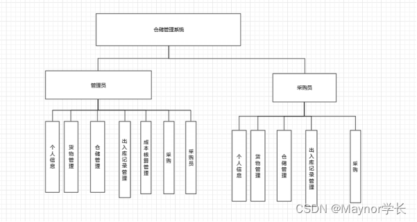 Java中库存管理的增减 java库存设计_大数据