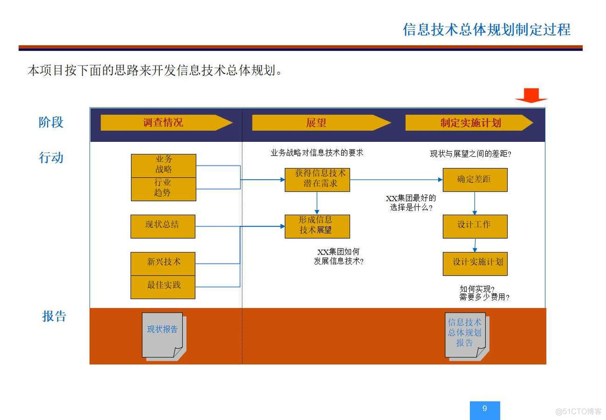 XX集团信息(IT)战略和规划项目(154页PPT)_信息技术_10