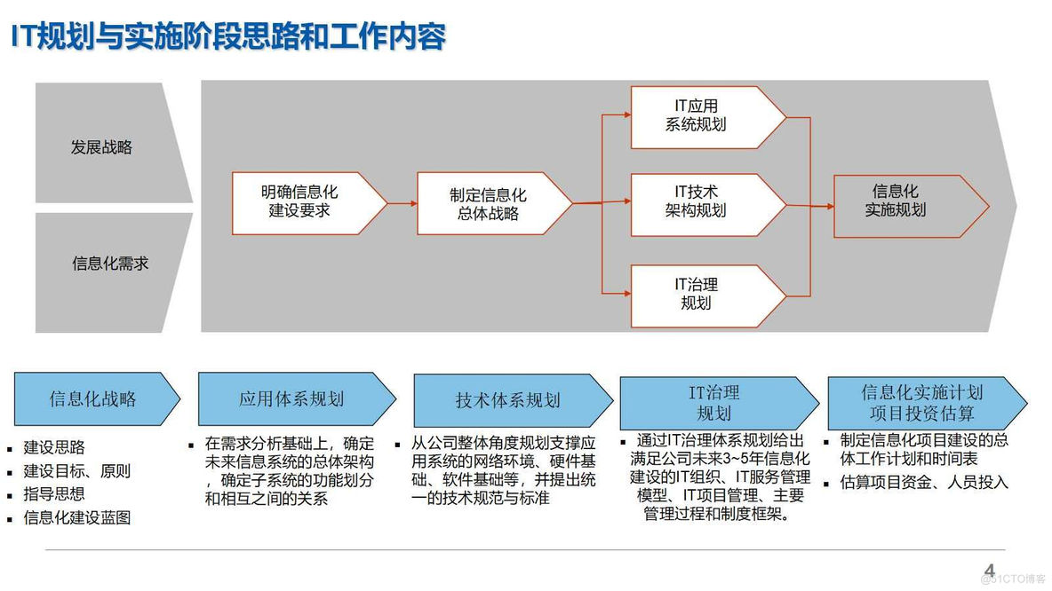 盐化行业数字化转型规划详细方案（124页PPT）_数据仓库_04