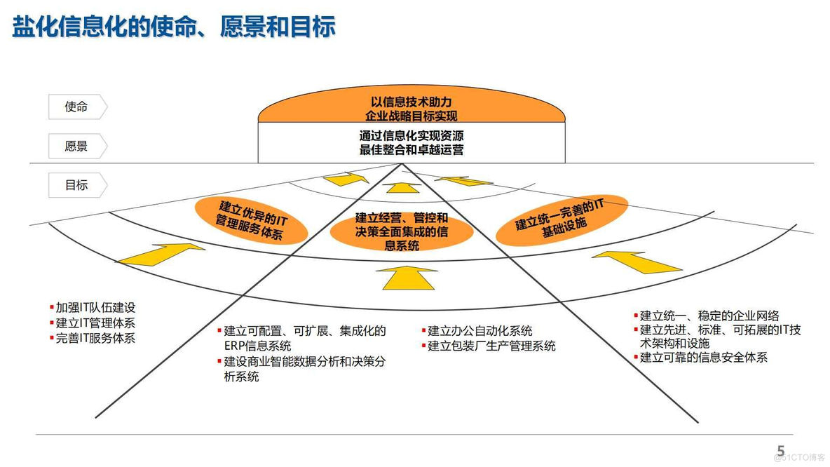 盐化行业数字化转型规划详细方案（124页PPT）_解决方案_05