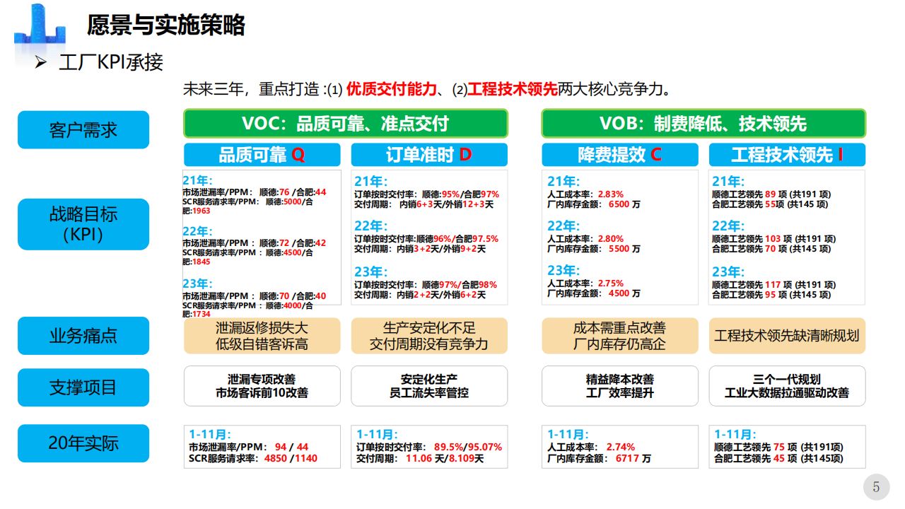 智能制造数字工厂未来三年规划方案(80页ppt下载)_产品设计_05