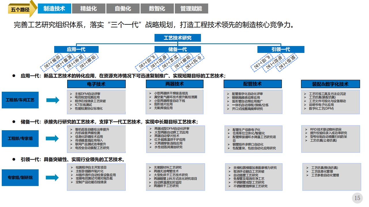 智能制造数字工厂未来三年规划方案(80页ppt下载)_大数据_09