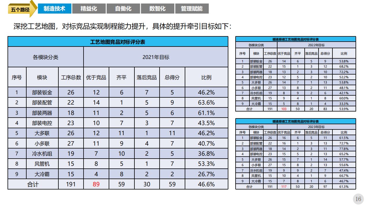 智能制造数字工厂未来三年规划方案(80页ppt下载)_数据库_11