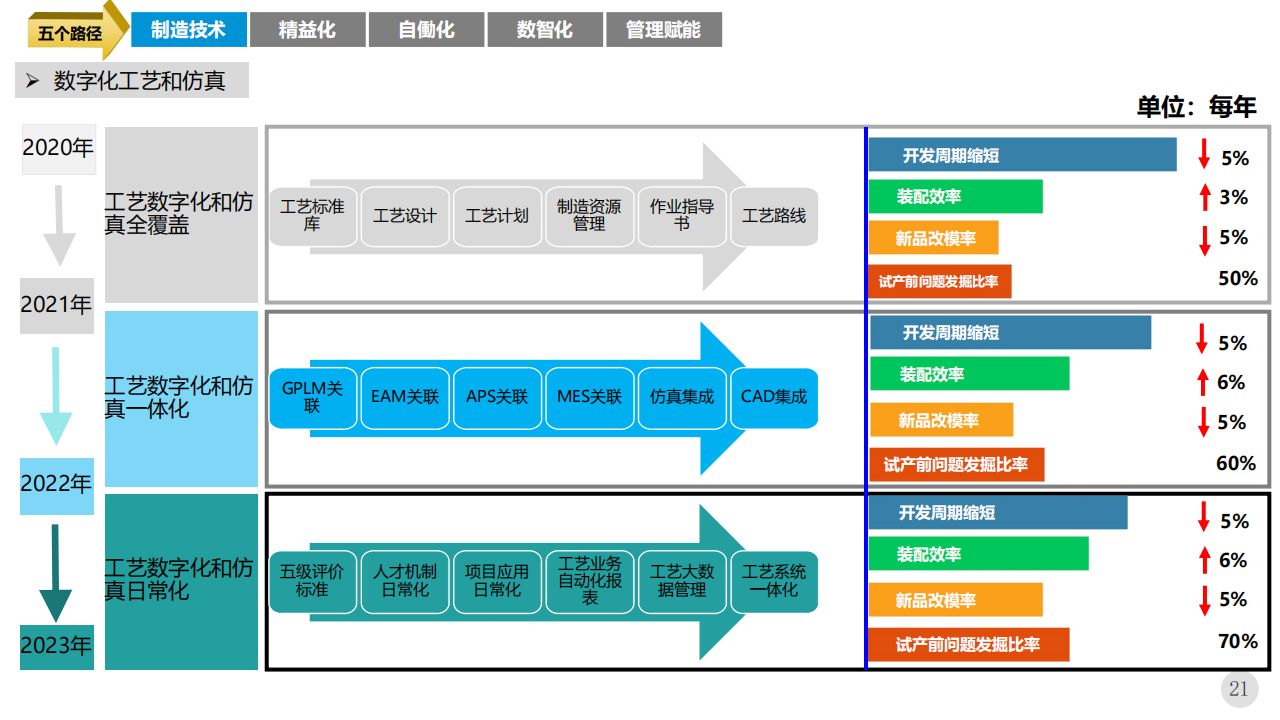 智能制造数字工厂未来三年规划方案(80页ppt下载)_大数据_14