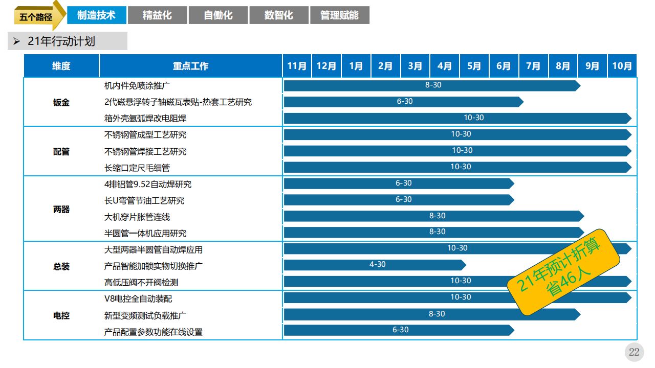 智能制造数字工厂未来三年规划方案(80页ppt下载)_产品设计_16