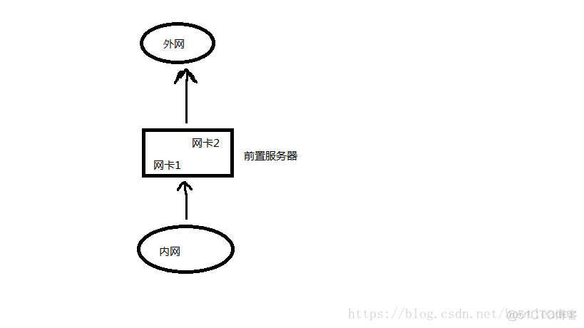 内网访问外网方案_内网