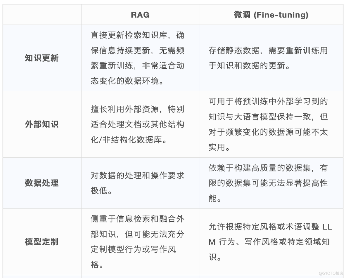 深度解析RAG技术在大模型时代的原理与实践_数据_06