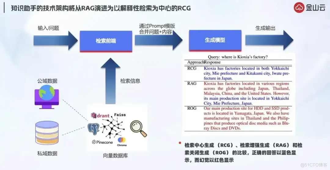 深度解析RAG技术在大模型时代的原理与实践_数据库_32