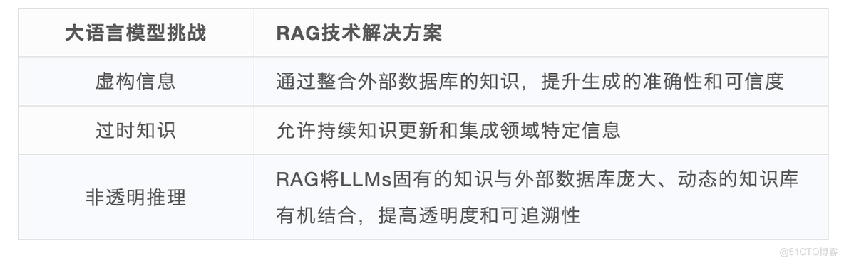 深度解析RAG技术在大模型时代的原理与实践_语言模型_04