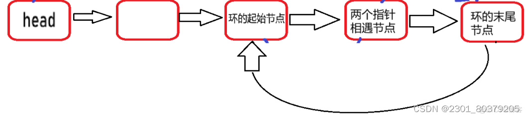 龟兔赛跑 / Floyd判圈算法应用_两个指针_05