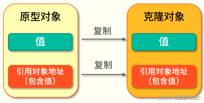 java的clone_成员变量_02