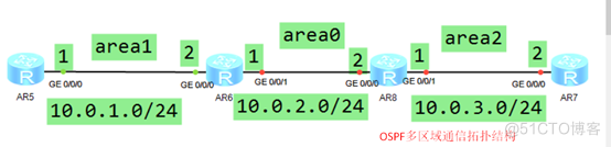 华为/华三：OSPF多区域配置_OSPF