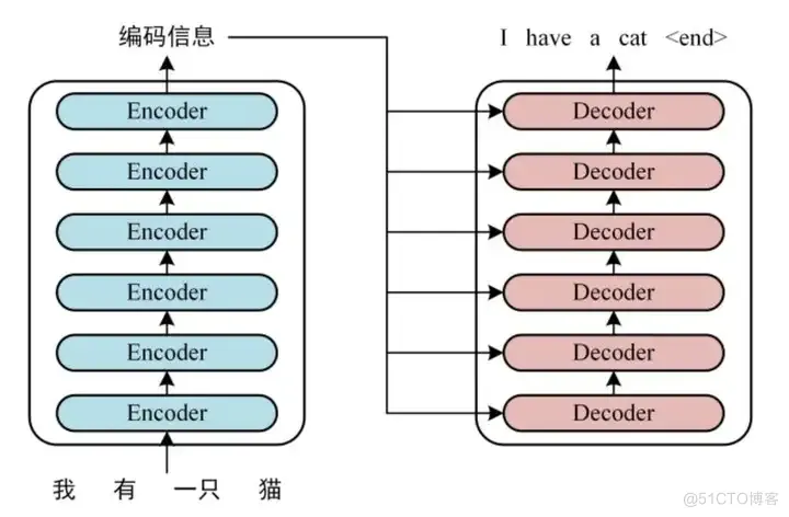 什么是LLM大模型训练，详解Transformer结构模型_PyTorch_02