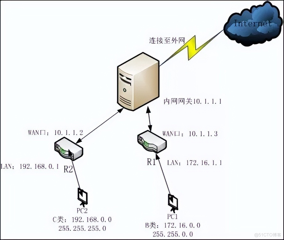 多台路由器，不同网段的设备之间如何互访？_静态路由_04