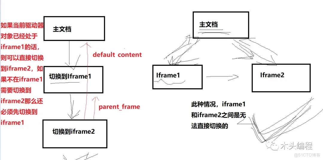 python自动化测试Selenium：5 WebDriver API及对象识别技术（一）_封装