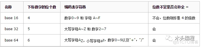 python自动化测试Selenium：8 数据加密处理_ci_03