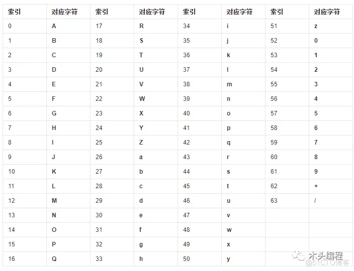 python自动化测试Selenium：8 数据加密处理_数据_04