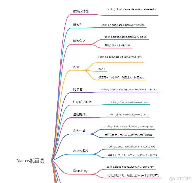 路过的朋友，欢迎来看看通俗易懂版本的Nacos_spring_07