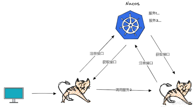 路过的朋友，欢迎来看看通俗易懂版本的Nacos_spring_05