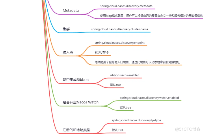 路过的朋友，欢迎来看看通俗易懂版本的Nacos_spring_08