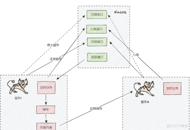 路过的朋友，欢迎来看看通俗易懂版本的Nacos_服务列表_06