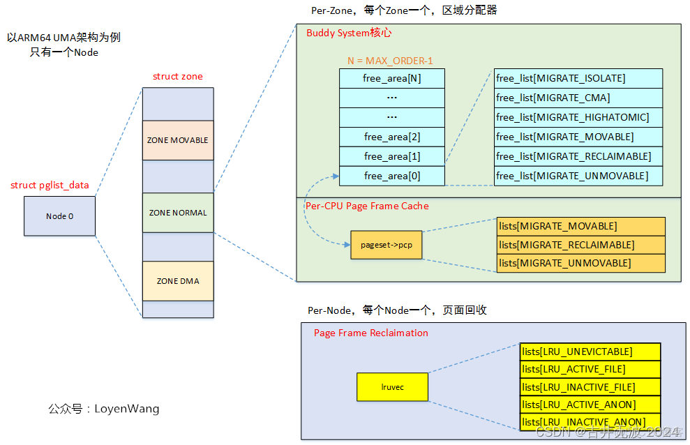 memblock_free_all释放page到buddy，前后nr_free的情况_链表