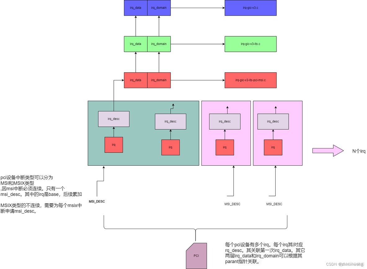 内核中断笔记irq_Hardware