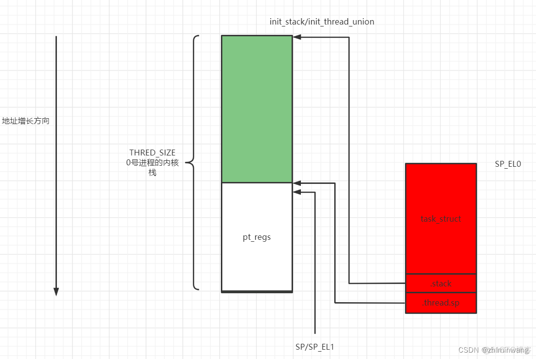 arm64内核进程创建从内核态到用户态过程分析。_linux_02