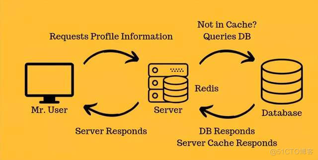 对 SQL 说“不”~_Redis