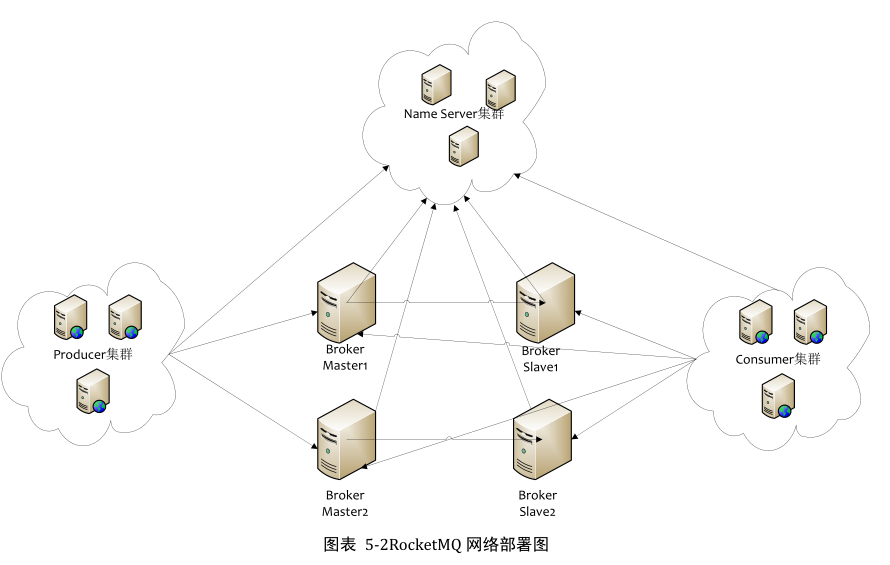 java rocketmq获取消息数量 rocketmq查看消息堆积个数_Server