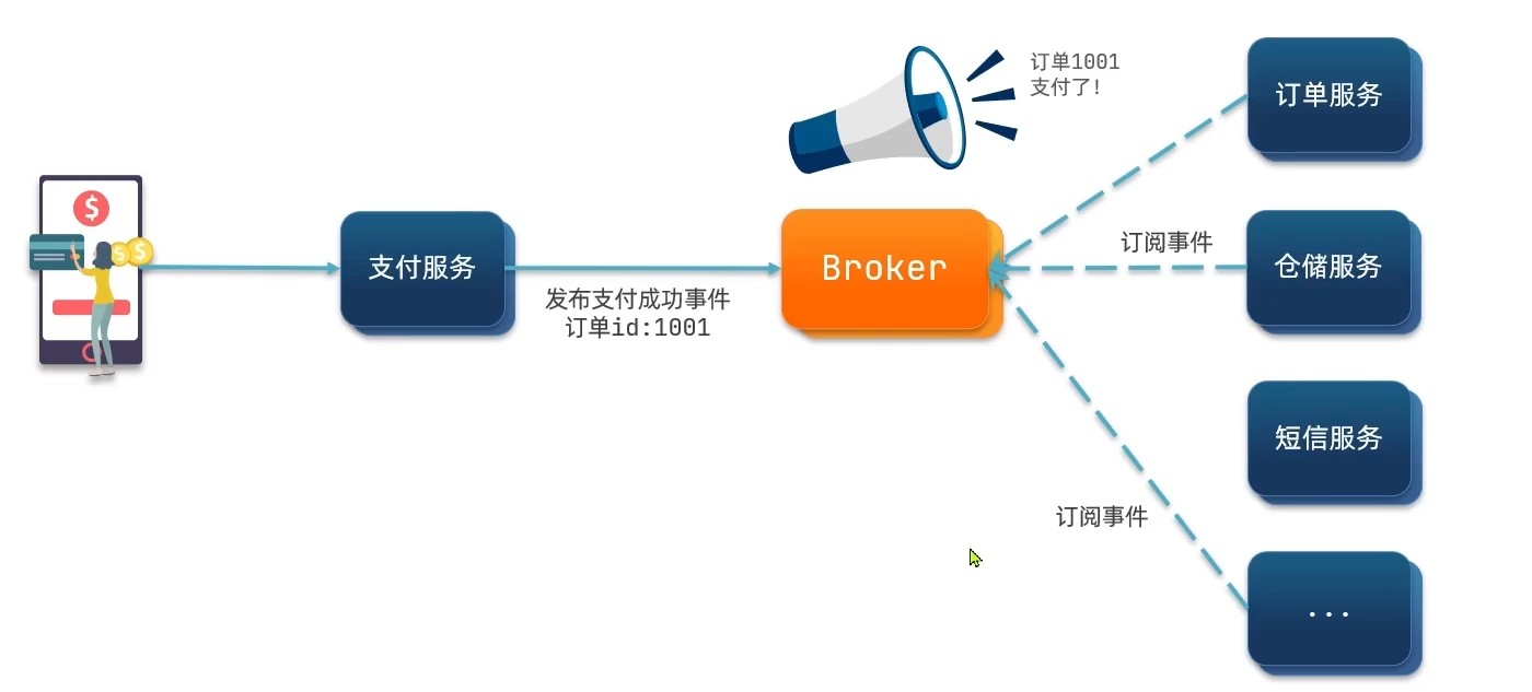 java rabbitmq 异步mysql rabbitmq同步异步_rabbitmq_03